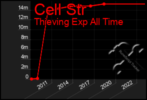 Total Graph of Cell Str