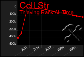 Total Graph of Cell Str