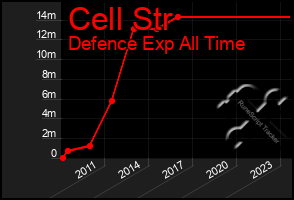 Total Graph of Cell Str