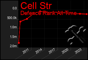 Total Graph of Cell Str