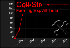 Total Graph of Cell Str