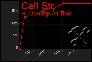 Total Graph of Cell Str