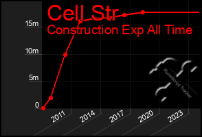 Total Graph of Cell Str