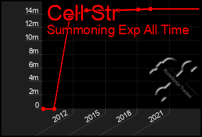 Total Graph of Cell Str