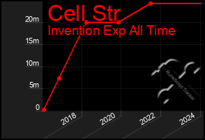 Total Graph of Cell Str