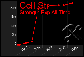 Total Graph of Cell Str