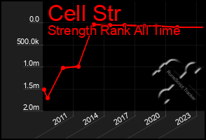 Total Graph of Cell Str