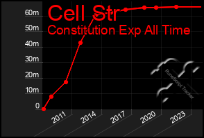 Total Graph of Cell Str