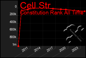 Total Graph of Cell Str