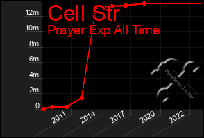 Total Graph of Cell Str