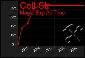 Total Graph of Cell Str