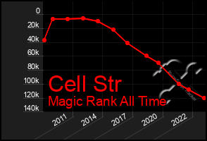 Total Graph of Cell Str