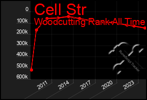 Total Graph of Cell Str