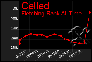 Total Graph of Celled