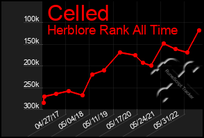 Total Graph of Celled