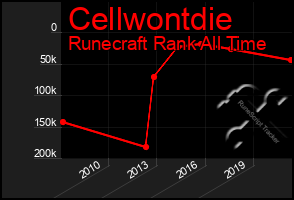 Total Graph of Cellwontdie