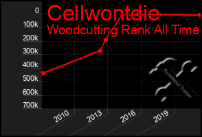 Total Graph of Cellwontdie