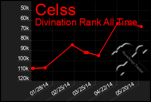 Total Graph of Celss