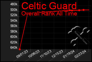 Total Graph of Celtic Guard