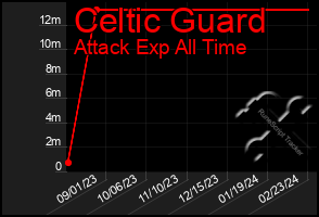 Total Graph of Celtic Guard