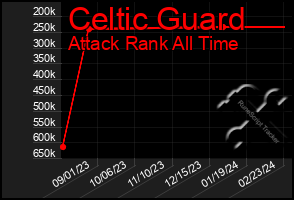 Total Graph of Celtic Guard