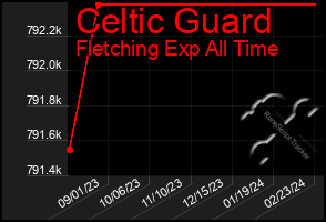 Total Graph of Celtic Guard