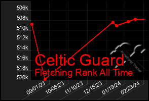 Total Graph of Celtic Guard