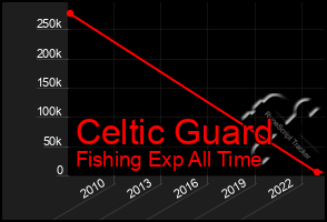 Total Graph of Celtic Guard