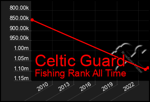 Total Graph of Celtic Guard