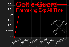 Total Graph of Celtic Guard