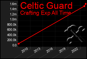 Total Graph of Celtic Guard