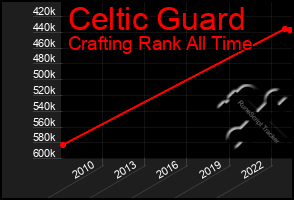 Total Graph of Celtic Guard