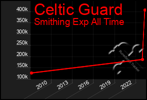 Total Graph of Celtic Guard