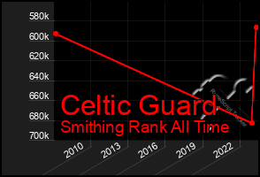 Total Graph of Celtic Guard