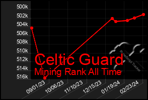 Total Graph of Celtic Guard