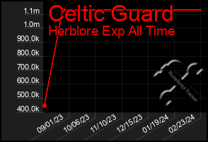 Total Graph of Celtic Guard