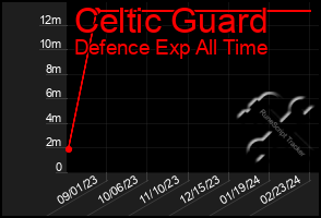 Total Graph of Celtic Guard