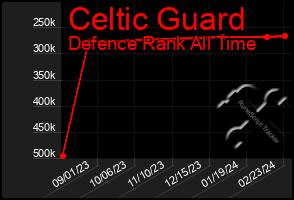 Total Graph of Celtic Guard