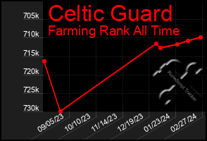 Total Graph of Celtic Guard