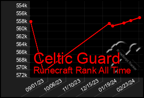 Total Graph of Celtic Guard