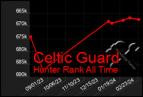 Total Graph of Celtic Guard