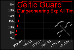 Total Graph of Celtic Guard