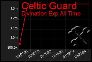 Total Graph of Celtic Guard