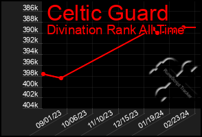 Total Graph of Celtic Guard