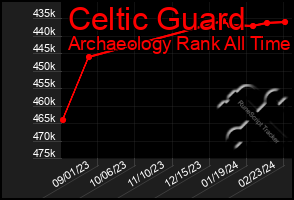 Total Graph of Celtic Guard