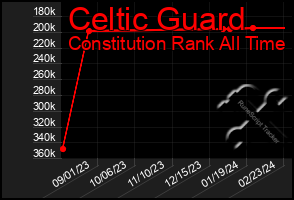 Total Graph of Celtic Guard