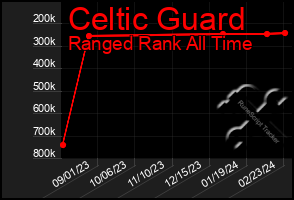 Total Graph of Celtic Guard