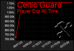 Total Graph of Celtic Guard