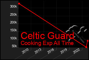 Total Graph of Celtic Guard