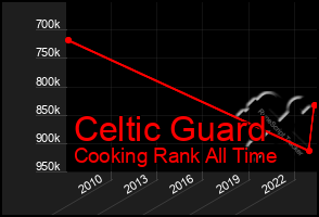 Total Graph of Celtic Guard